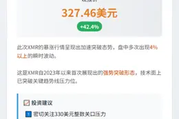XMR飙涨42%突破325美元