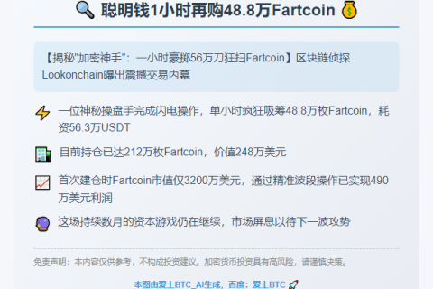 聪明钱1小时再购48.8万Fartcoin