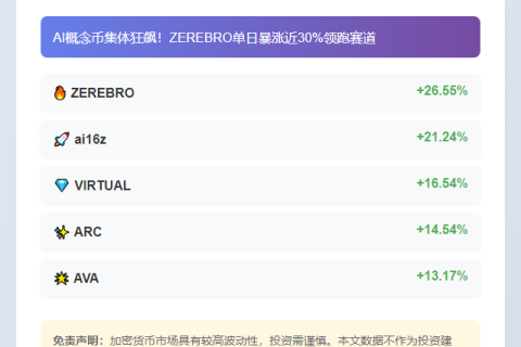 AI概念代币普涨，ZEREBRO飙升26%