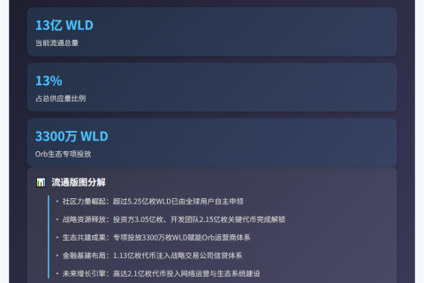 WLD代币流通量达3300万