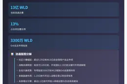 WLD代币流通量达3300万