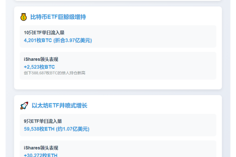 比特币ETF流入4201枚 以太坊ETF流入5.9万枚