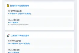 比特币ETF流入4201枚 以太坊ETF流入5.9万枚