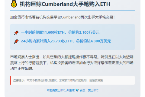 Cumberland提取1.16万枚ETH价值2100万