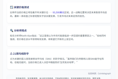 比特币回探年初关口 93,500美元支撑位成关键
