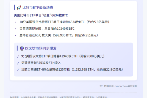美比特币ETF净流入6634枚，以太坊ETF流入4.2万