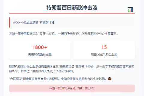 特朗普百日新政致小企合同取消量新高