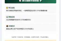 美元指数29日涨0.23%