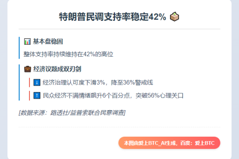 特朗普民调支持率稳定42%