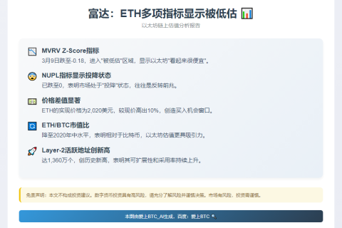 富达：ETH多项指标显示被低估