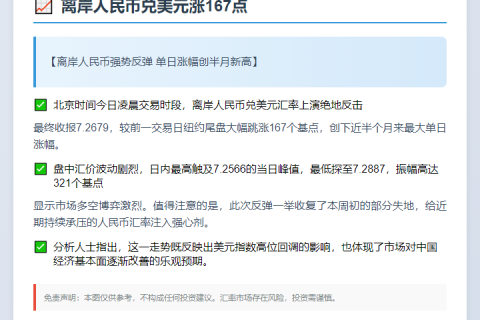 离岸人民币兑美元涨167点