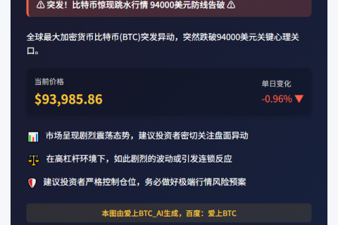 BTC跌破9.4万美元