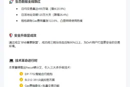 BNB Chain Q1收入7080万美元，TVL增长14.7%