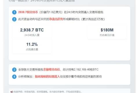 24小时超2900枚BTC流入交易所
