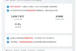 24小时超2900枚BTC流入交易所