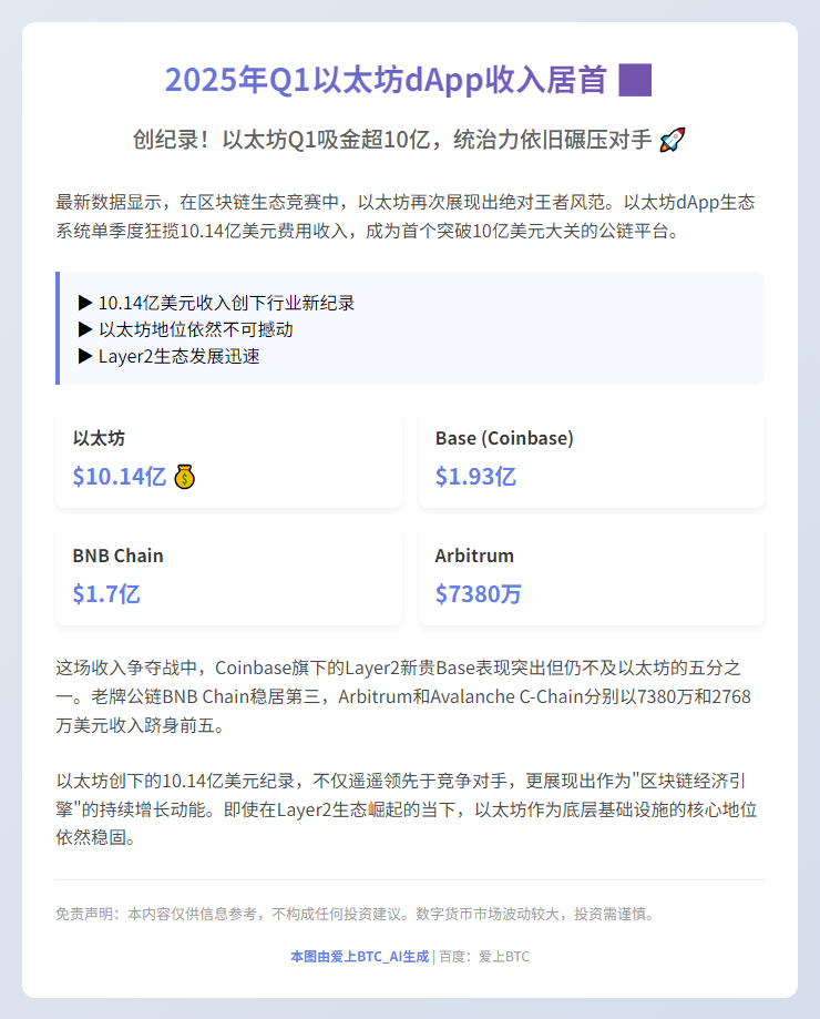 2025年Q1以太坊dApp收入居首

（18字）