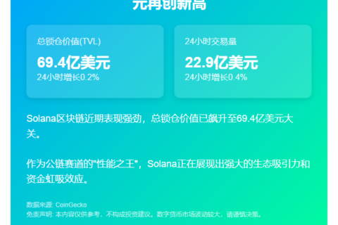 Solana TVL达69亿美元