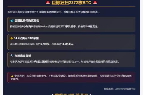 巨鲸狂扫2372枚BTC