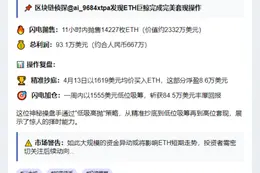 ETH巨鲸抛售1.4万枚，套现93万美元