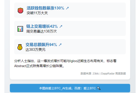 网络活跃激增：地址数涨130%，交易增42%