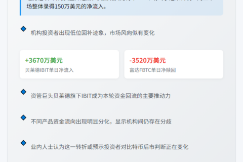 美比特币ETF净流入150万美元 止7日流出