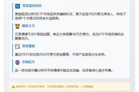 美比特币ETF扭亏为盈 流入150万美元