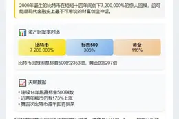 比特币14年涨720万%，碾压标普500和黄金