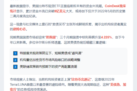 比特币ETF四月狂撤$8亿，资金涌向美债