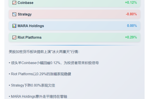 "美股加密概念股盘前走势分化"
