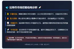 巨鲸狂扫4372枚BTC，价值3.72亿刀