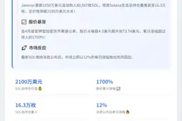Janover大手笔：增持SOL至2100万美元