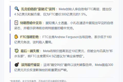 Meta反垄断案谈判破裂