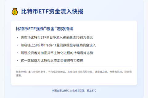 美比特币ETF单日流入近7700万