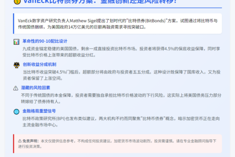 "VanEck建议发比特币债券减14万亿美债"