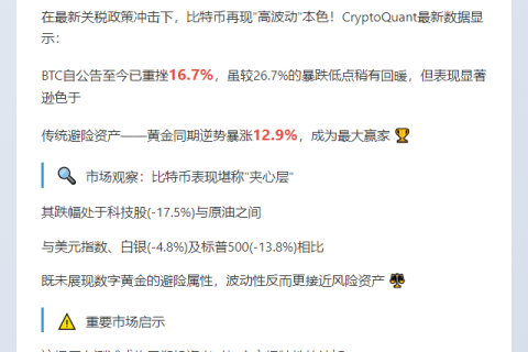 "比特币税后跌16.7%，跑输黄金"  

（保留核心数据"16.7%"和关键对比"跑输黄金"，控制在11字，突出关键信息）