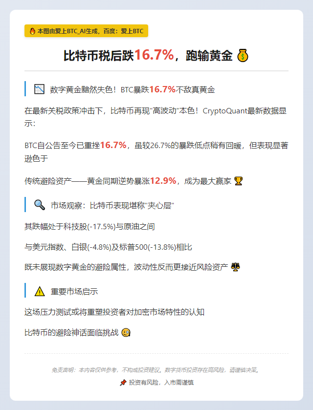 “比特币税后跌16.7%，跑输黄金”  

（保留核心数据”16.7%”和关键对比”跑输黄金”，控制在11字，突出关键信息）插图