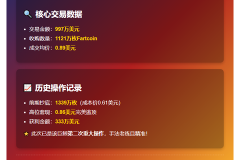 鲸鱼斥资千万购1121万枚Fartcoin