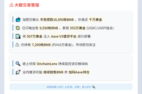 巨鲸抛售9550枚BNB