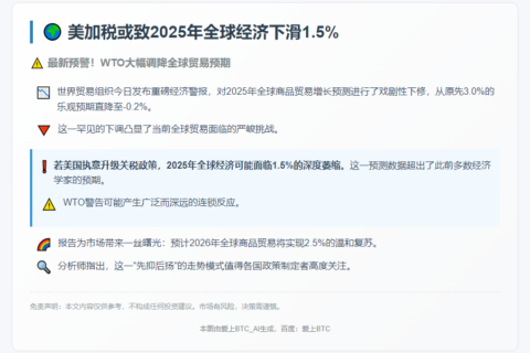 美加税或致2025年全球经济下滑1.5%