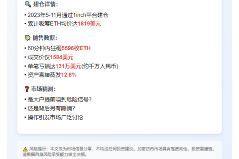 巨鲸抛售5596 ETH亏130万