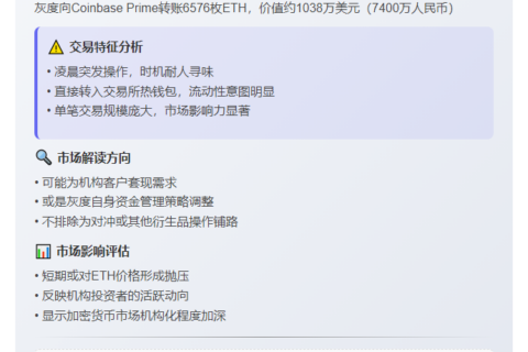 灰度转6576枚ETH至Coinbase