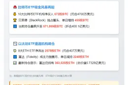 美比特币ETF日净流入672枚