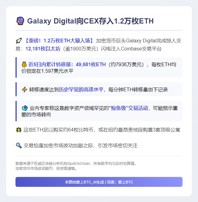 Galaxy Digital向CEX存入1.2万枚ETH