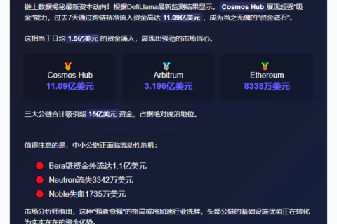 跨链桥资金流入：Cosmos、Arbitrum、Ethereum 居前三