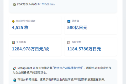 Metaplanet再购319枚比特币，持仓4525枚