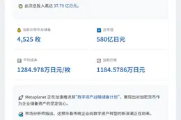 Metaplanet再购319枚比特币，持仓4525枚