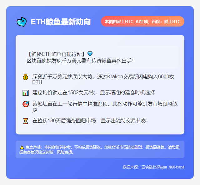 鲸鱼千万美元ETH获利后加仓6000枚