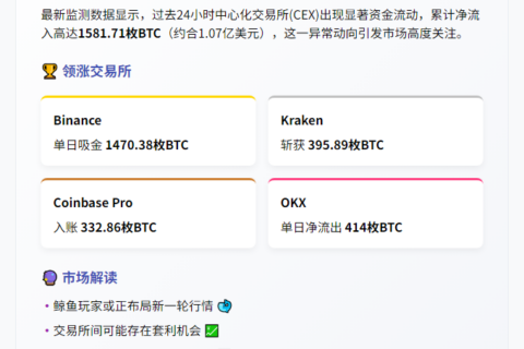 CEX单日净流入超1500枚BTC
