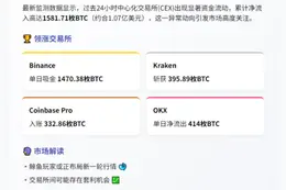 CEX单日净流入超1500枚BTC