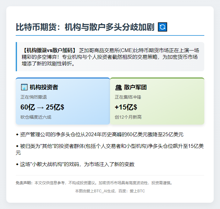 比特币期货：机构与散户多头分歧加剧